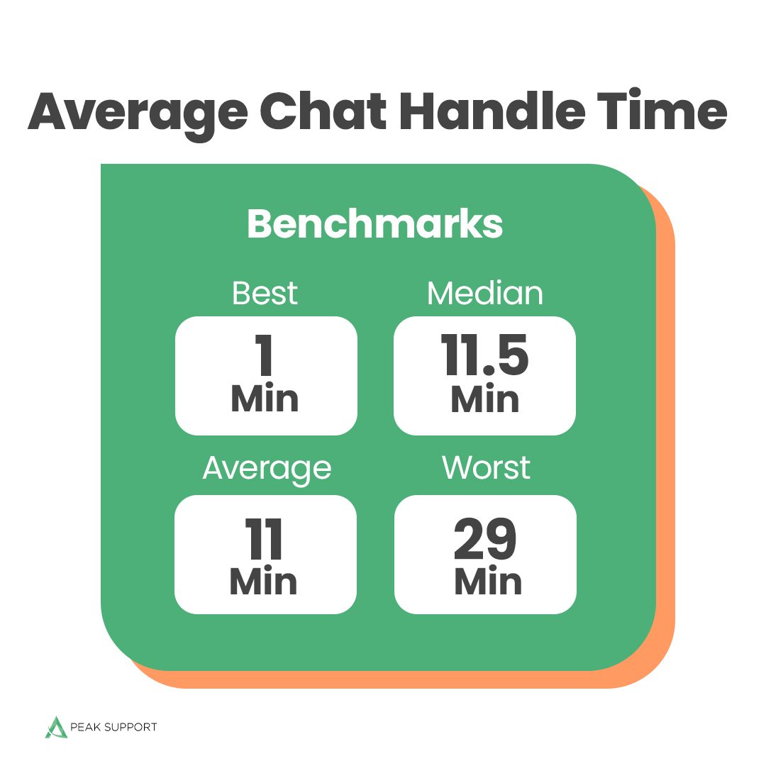 Average chat wait time benchmarks