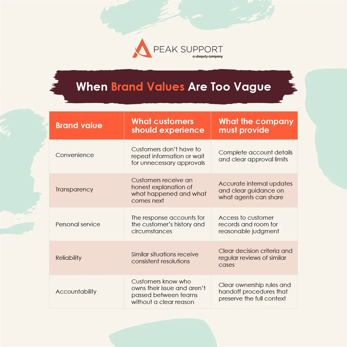 A table that gives five familiar brand values practical meaning by defining what customers should experience and what outsourced customer support needs to deliver.