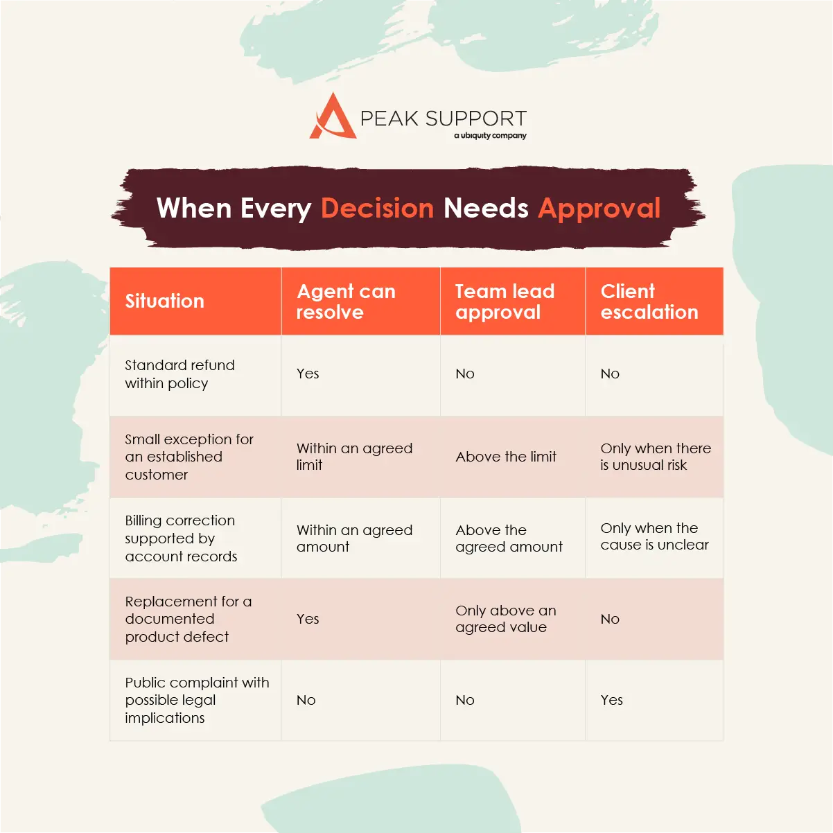 A table showing when outsourced customer support agents can make the call themselves and when a team lead or client needs to step in.