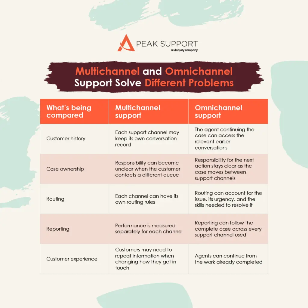 Multichannel and omnichannel support go head-to-head in a table showing what stays separate and what stays connected as customers move between channels.